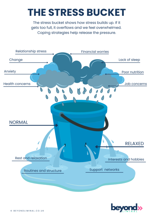 The Stress Bucket worksheet